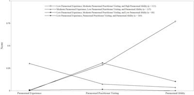 Paranormal Experience Profiles and Their Association With Variations in Executive Functions: A Latent Profile Analysis